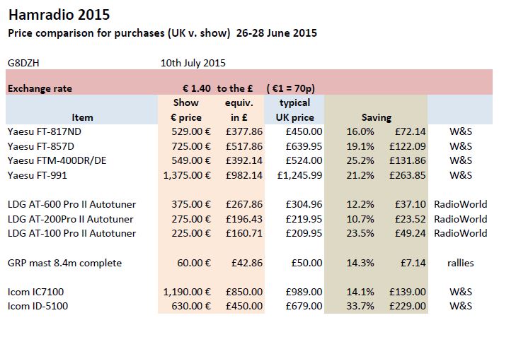 Hamradio 2015-Euro pricing comparison